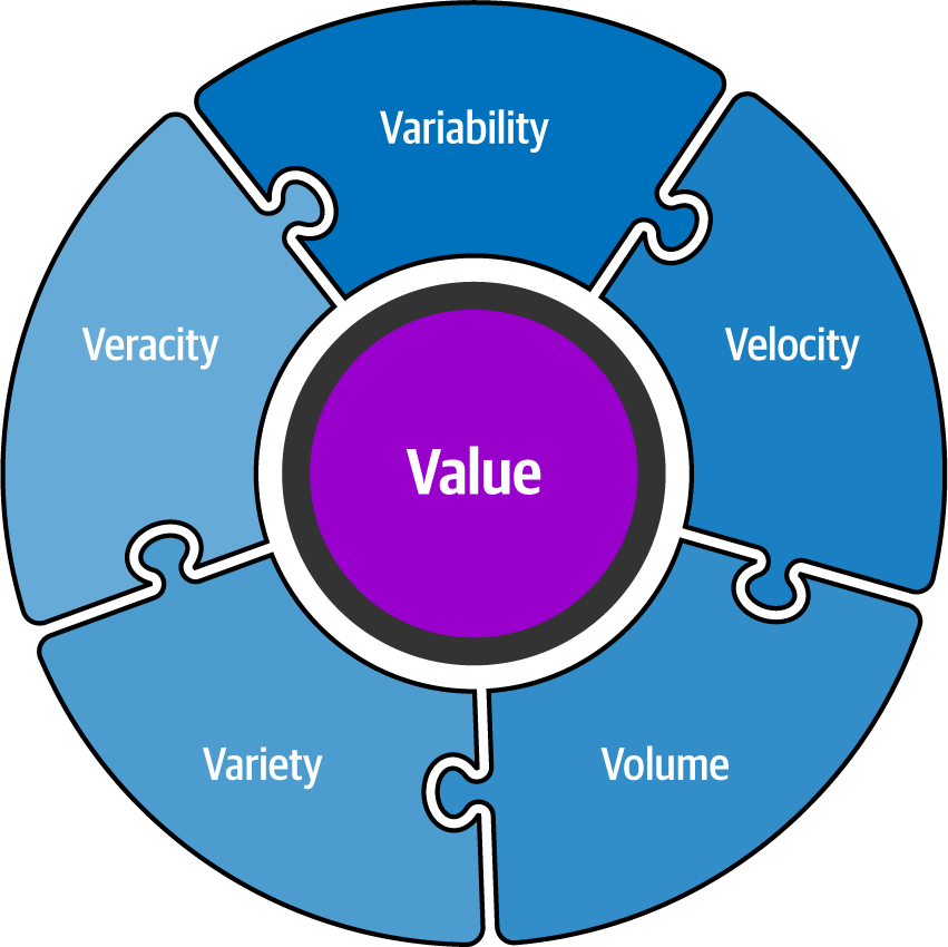 Creating Value with the Six Vs of Data